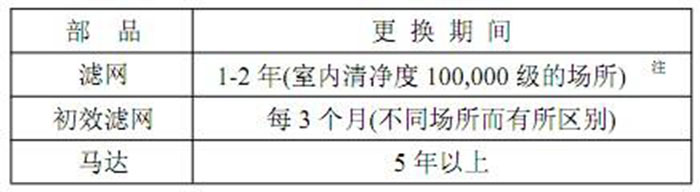 FFU風機過濾單元消耗性部件的更換期間 FFU風機過濾單元消耗性部件的更換期間